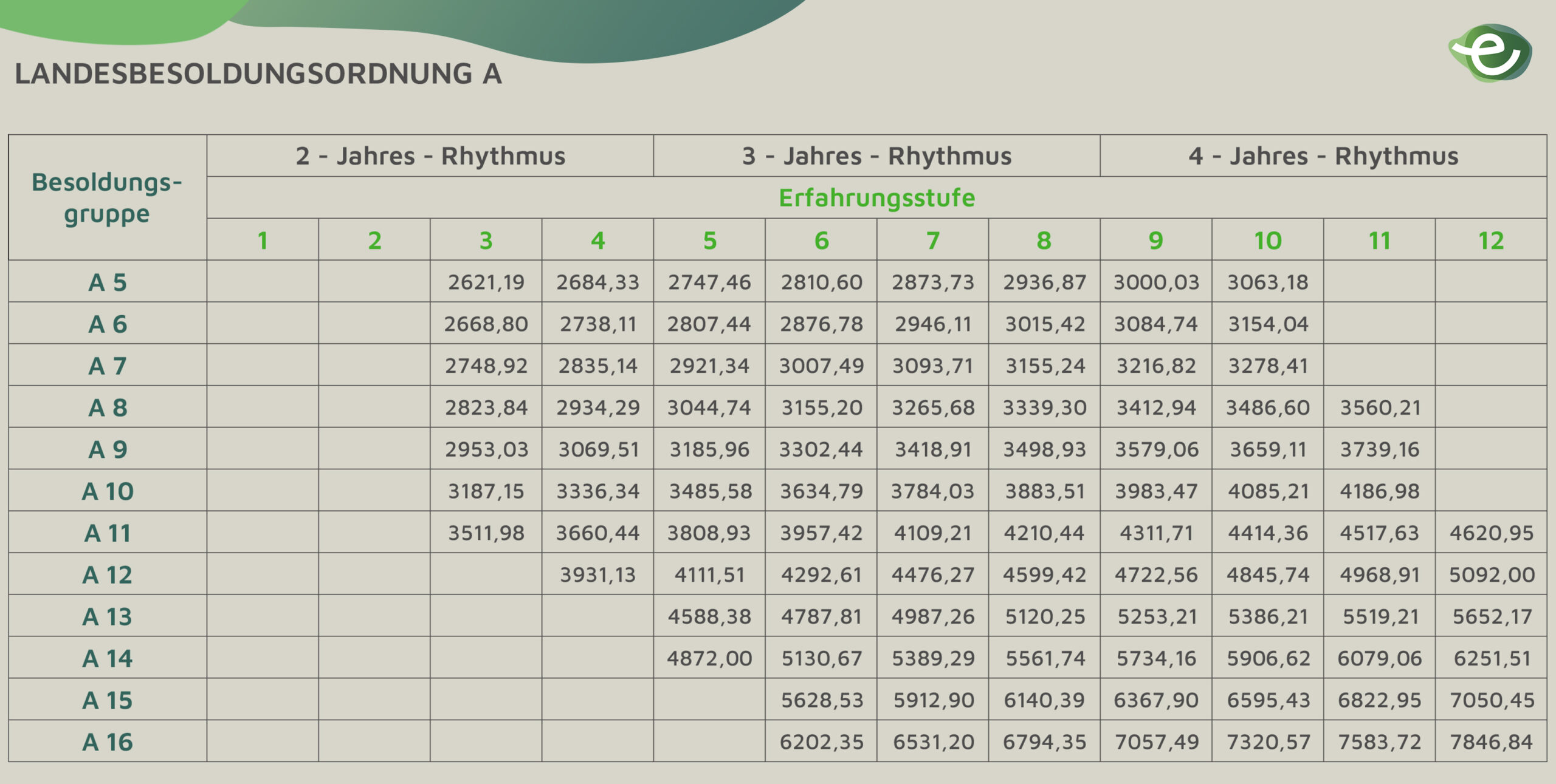 Tabelle: Beispiel Besoldungstabelle Landtag NRW