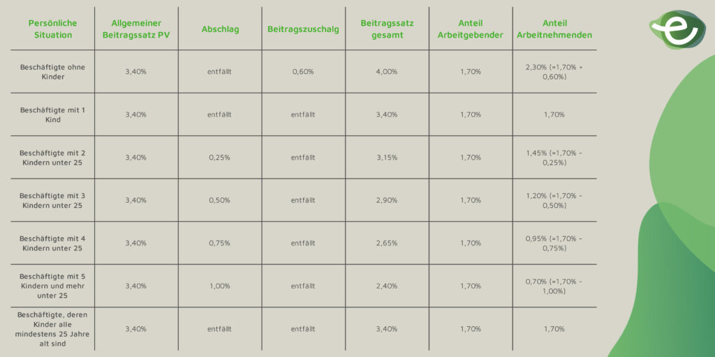 easylohn_Beitrage_zur_Pflegeversicherung